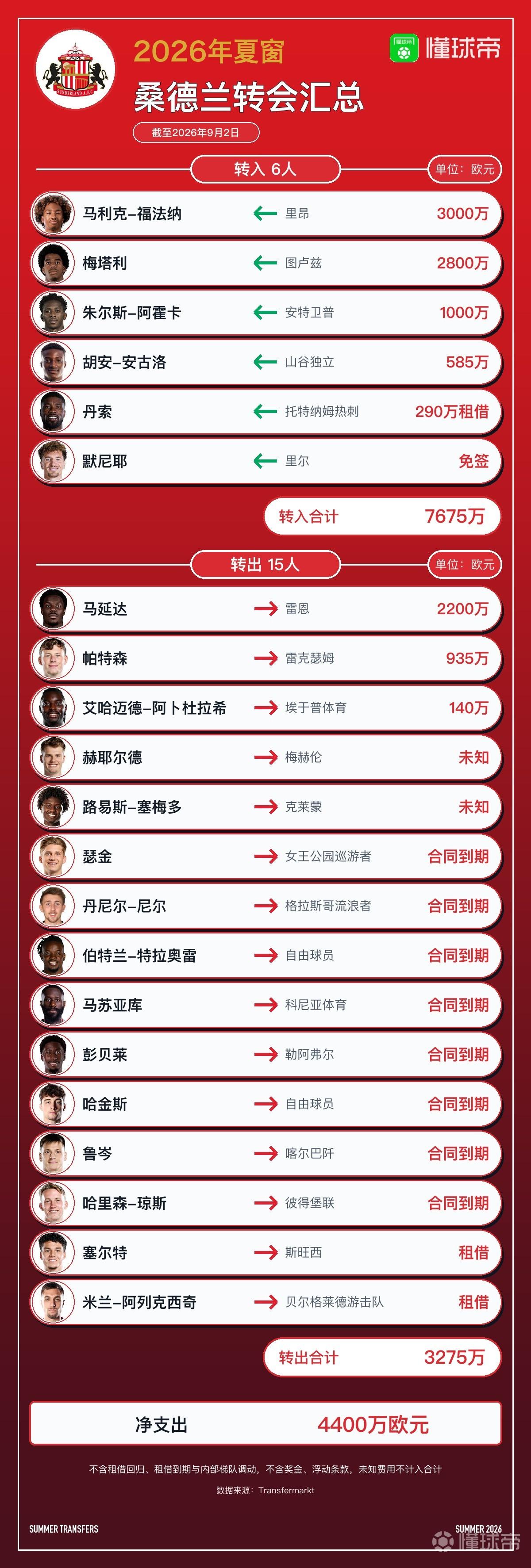 桑德兰今夏转会汇总：引进6人离队15人，净支出4400万欧